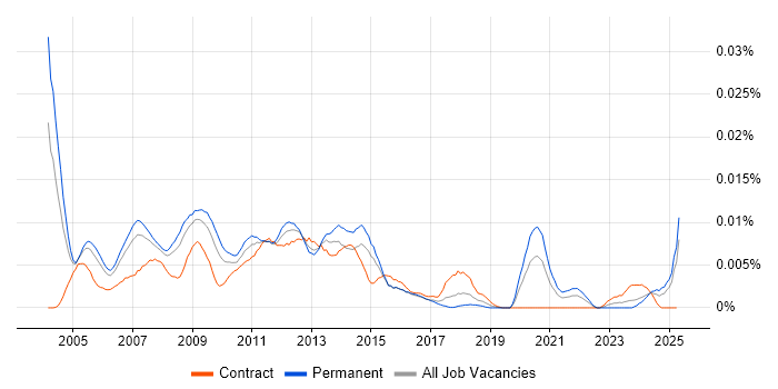 Job vacancy trend for Citrix Support Specialist in England