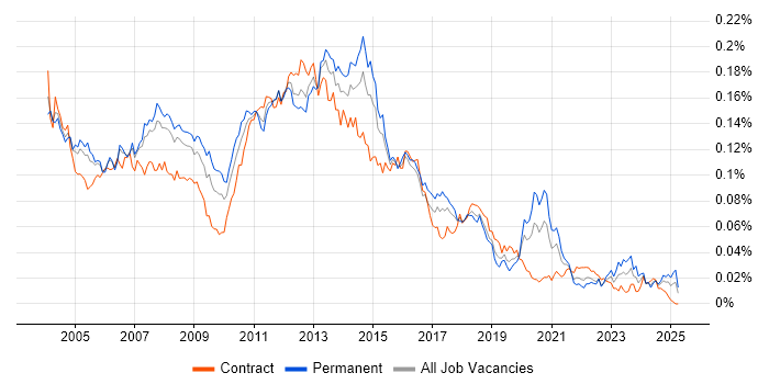 Job vacancy trend for Citrix Support in England Job vacancy trend for Citrix Support in England