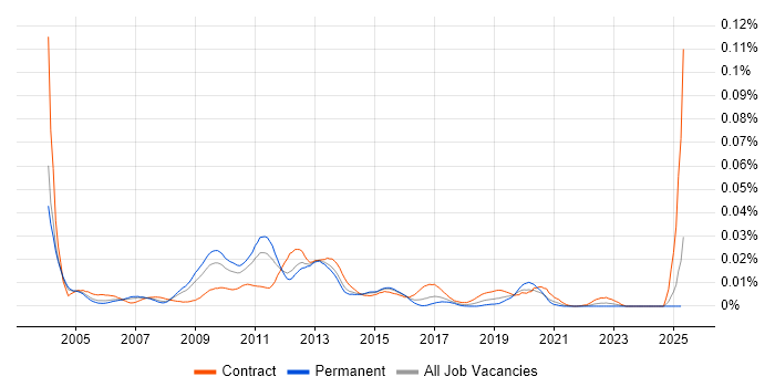 Job vacancy trend for Citrix Technical Architect in England Job vacancy trend for Citrix Technical Architect in England