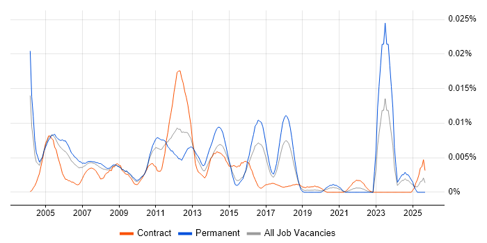 Citrix Technical Specialist job vacancy trend in England Citrix Technical Specialist job vacancy trend in England