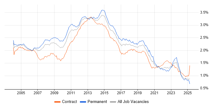 Job vacancy trend for Citrix in England Job vacancy trend for Citrix in England