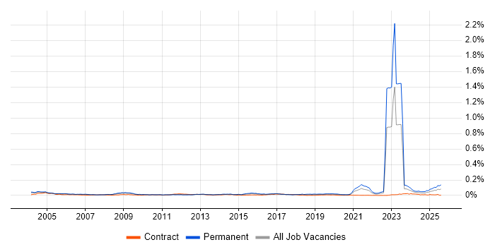 Job vacancy trend for City &amp; Guilds in England