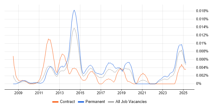 Job vacancy trend for CiviCRM in England