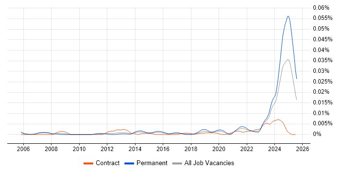 Job vacancy trend for Civil 3D in England Job vacancy trend for Civil 3D in England