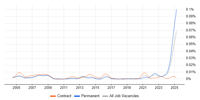 Job vacancy trend for Civil Engineer in England Job vacancy trend for Civil Engineer in England