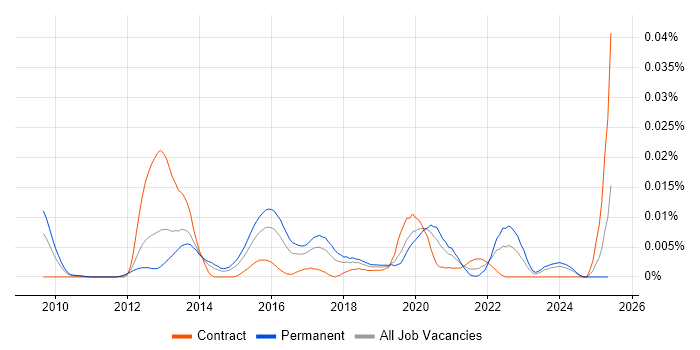 Job vacancy trend for Clang in England