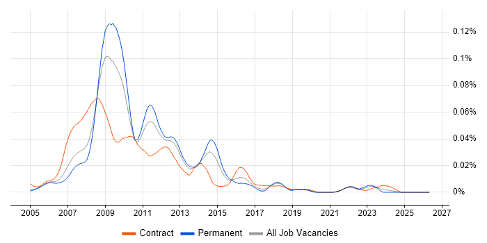 Classic ASP Developer job vacancy trend in England