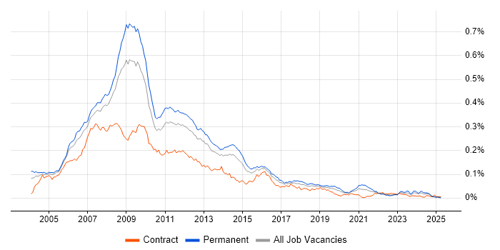 Job vacancy trend for Classic ASP in England Job vacancy trend for Classic ASP in England