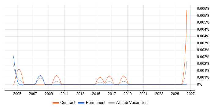 Classification Consultant job vacancy trend in England