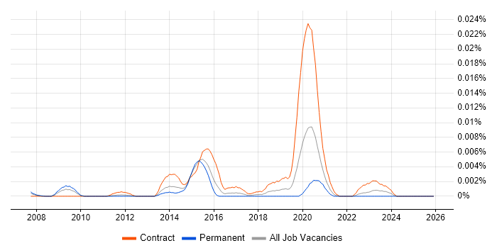 Classification Specialist job vacancy trend in England
