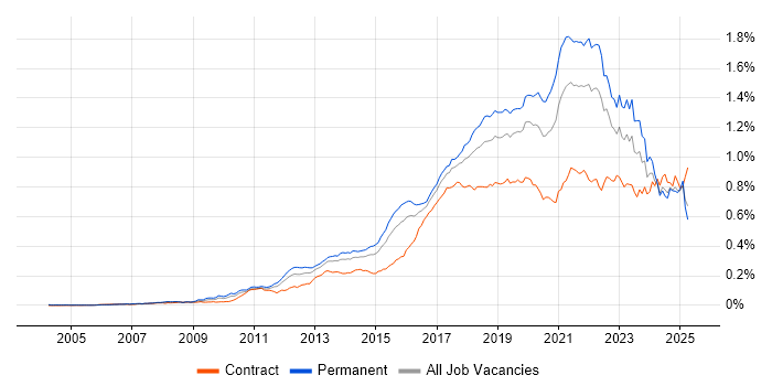 Job vacancy trend for Clean Code in England Job vacancy trend for Clean Code in England