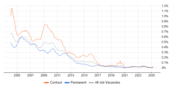 Job vacancy trend for ClearCase in England Job vacancy trend for ClearCase in England