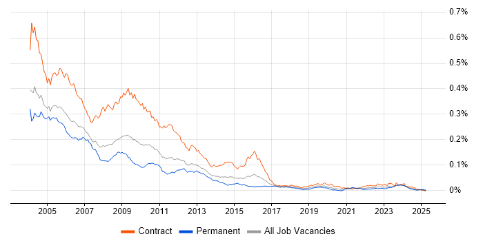 Job vacancy trend for ClearQuest in England Job vacancy trend for ClearQuest in England