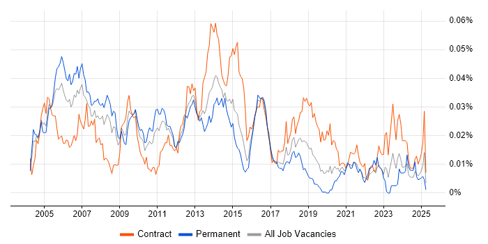 Job vacancy trend for Clearswift in England