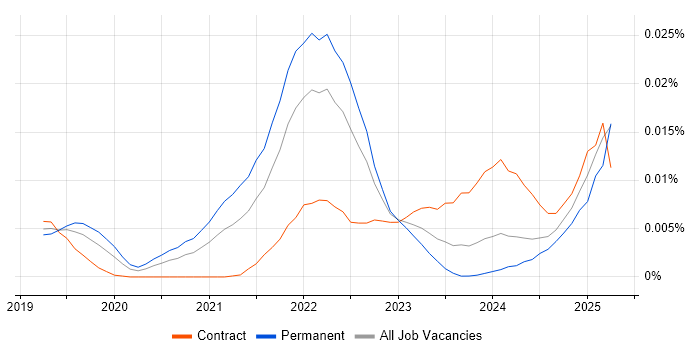 Job vacancy trend for ClickHouse in England