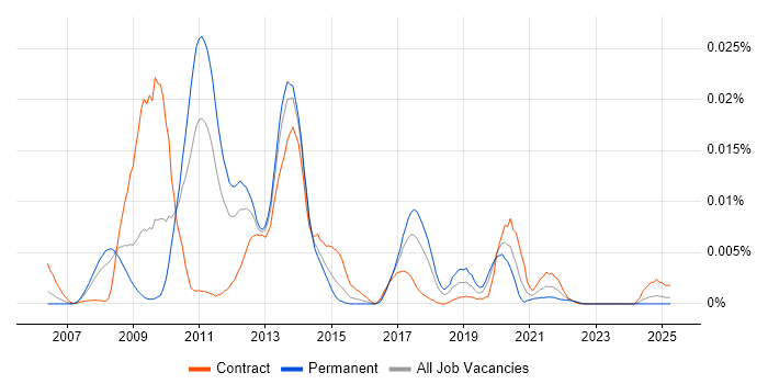 Job vacancy trend for ClickSoftware Technologies in England Job vacancy trend for ClickSoftware Technologies in England