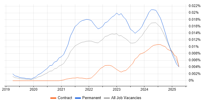 Job vacancy trend for ClickUp in England Job vacancy trend for ClickUp in England