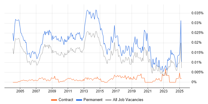 Job vacancy trend for Client Director in England Job vacancy trend for Client Director in England