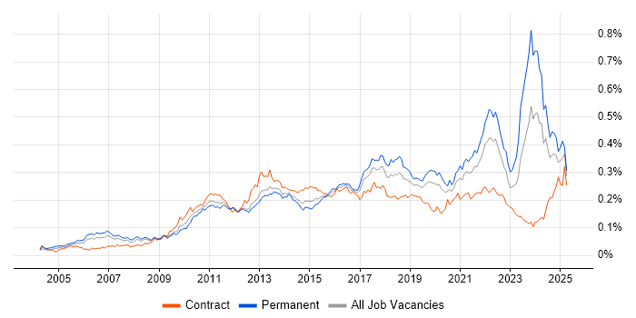 Job vacancy trend for Client Onboarding in England Job vacancy trend for Client Onboarding in England