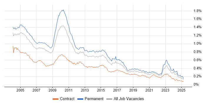Job vacancy trend for Client/Server in England