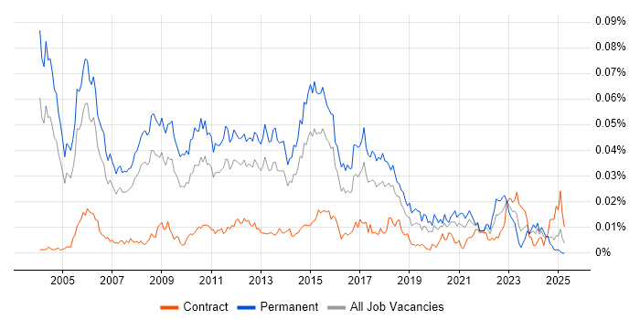 Job vacancy trend for Client Services Manager in England Job vacancy trend for Client Services Manager in England