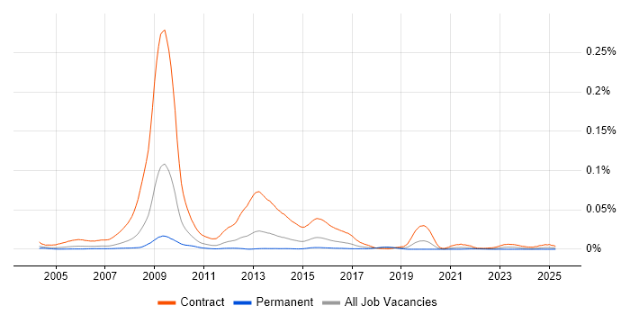 Job vacancy trend for Clinical Coder in England Job vacancy trend for Clinical Coder in England