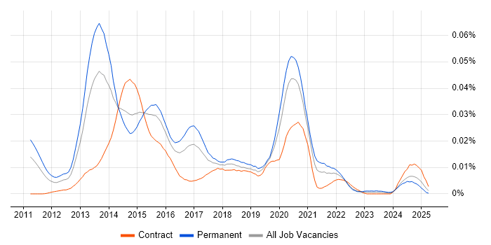 Job vacancy trend for Clojure Developer in England