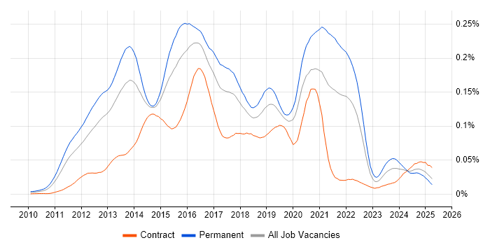 Job vacancy trend for Clojure in England