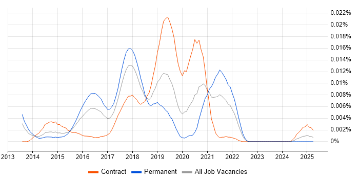 Job vacancy trend for ClojureScript in England Job vacancy trend for ClojureScript in England
