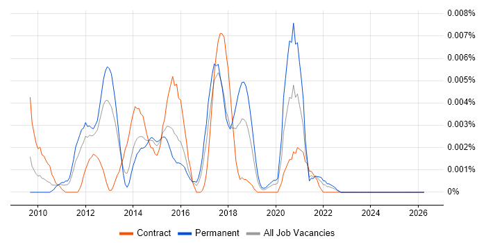 Clonezilla job vacancy trend in England