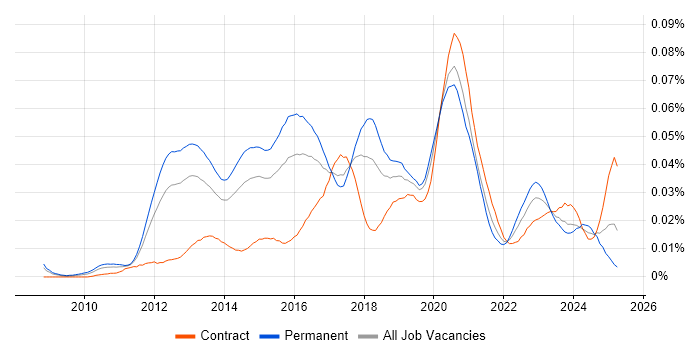 Job vacancy trend for Cloud Administrator in England Job vacancy trend for Cloud Administrator in England