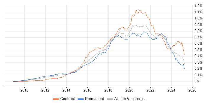 Job vacancy trend for Cloud Architect in England Job vacancy trend for Cloud Architect in England