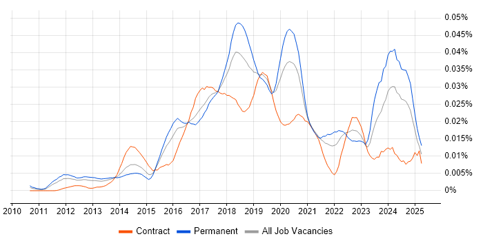 Job vacancy trend for Cloud Automation Engineer in England