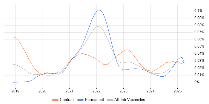 Job vacancy trend for Cloud Composer in England Job vacancy trend for Cloud Composer in England