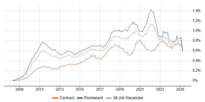 Job vacancy trend for Cloud Computing in England Job vacancy trend for Cloud Computing in England