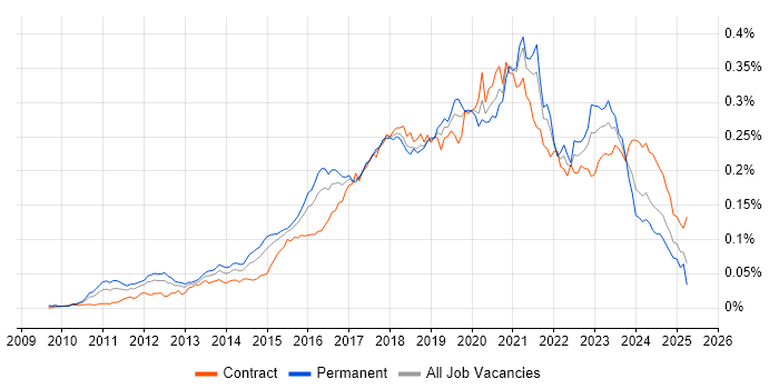 Job vacancy trend for Cloud Consultant in England Job vacancy trend for Cloud Consultant in England