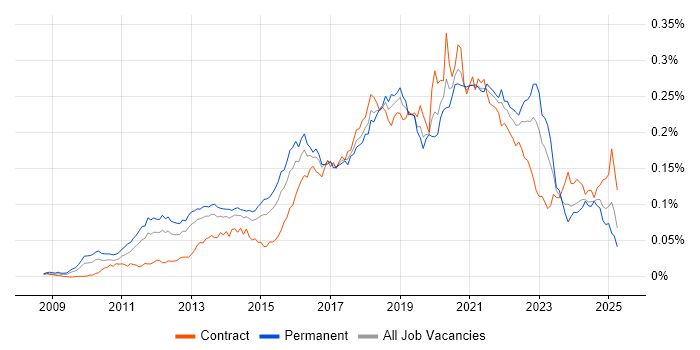 Job vacancy trend for Cloud Developer in England