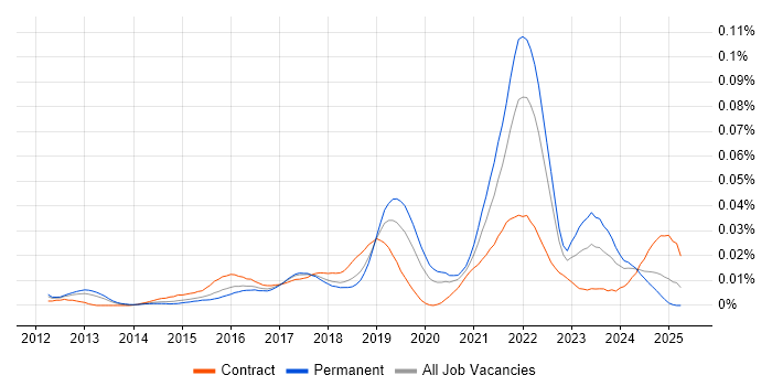 Job vacancy trend for Cloud Enablement in England