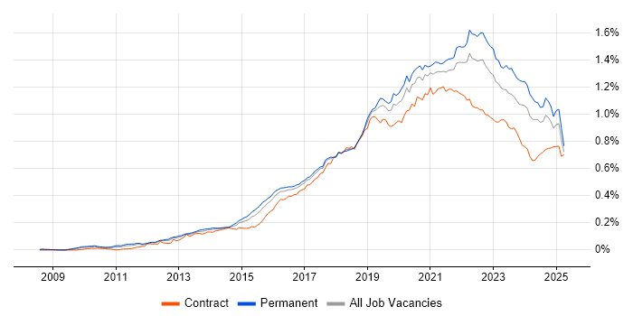 Job vacancy trend for Cloud Engineer in England