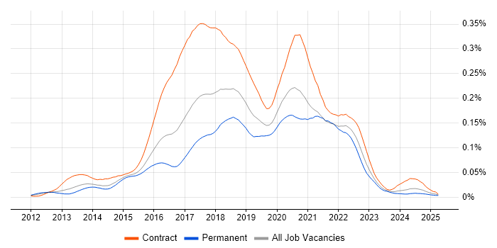 Job vacancy trend for Cloud Foundry in England Job vacancy trend for Cloud Foundry in England