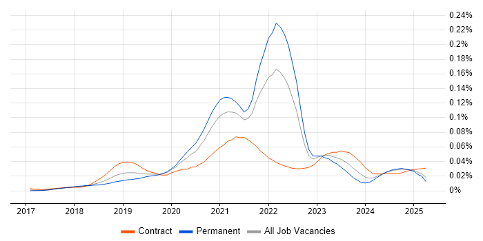 Job vacancy trend for Cloud Functions in England