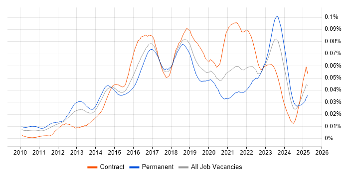 Job vacancy trend for Cloud Infrastructure Architect in England Job vacancy trend for Cloud Infrastructure Architect in England
