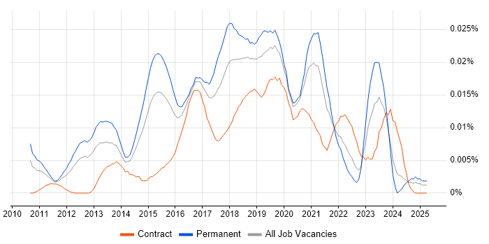 Job vacancy trend for Cloud Infrastructure Consultant in England Job vacancy trend for Cloud Infrastructure Consultant in England
