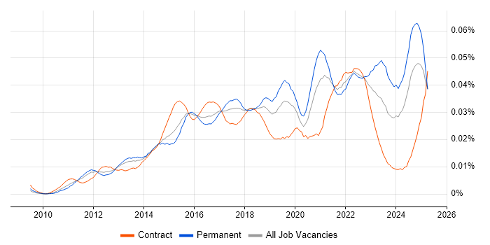 Job vacancy trend for Cloud Infrastructure Manager in England Job vacancy trend for Cloud Infrastructure Manager in England