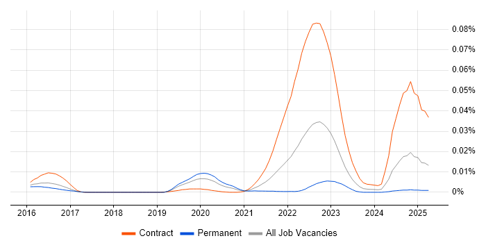 Job vacancy trend for cloud-init in England