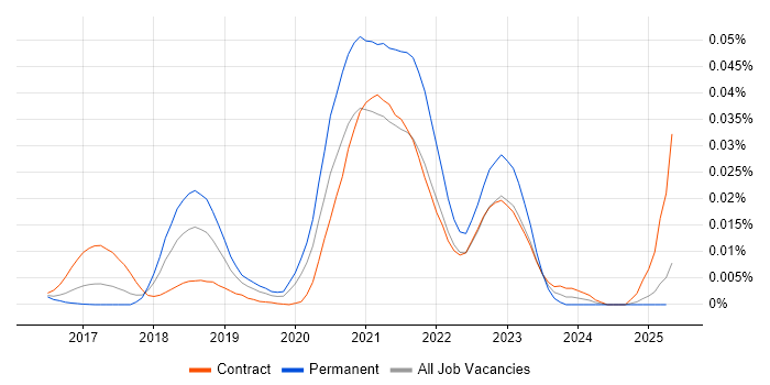 Job vacancy trend for Cloud Native Architect in England Job vacancy trend for Cloud Native Architect in England