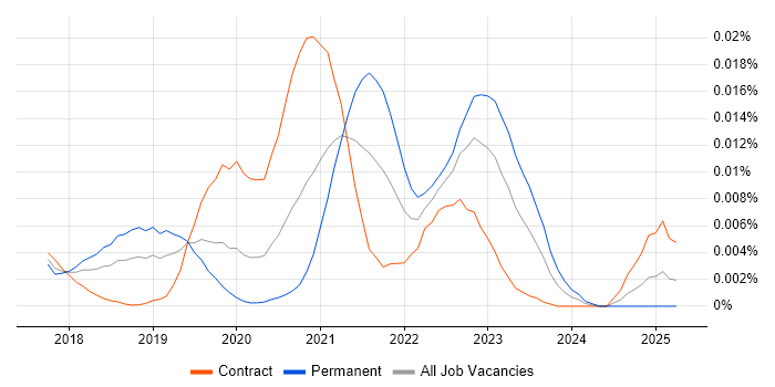 Job vacancy trend for Cloud Native Developer in England Job vacancy trend for Cloud Native Developer in England