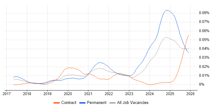 Cloud Native Engineer job vacancy trend in England