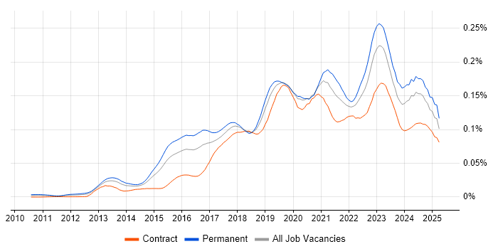 Job vacancy trend for Cloud Operations in England Job vacancy trend for Cloud Operations in England