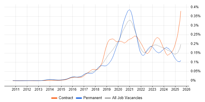 Job vacancy trend for Cloud Platform Engineer in England Job vacancy trend for Cloud Platform Engineer in England